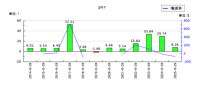 PLANTのperの推移