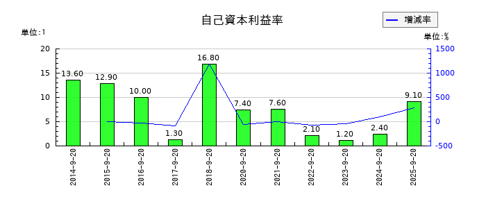 PLANTの自己資本利益率の推移