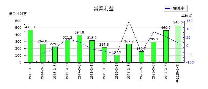 音通の通期の営業利益推移