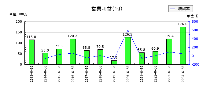 音通の第1四半期の営業利益推移