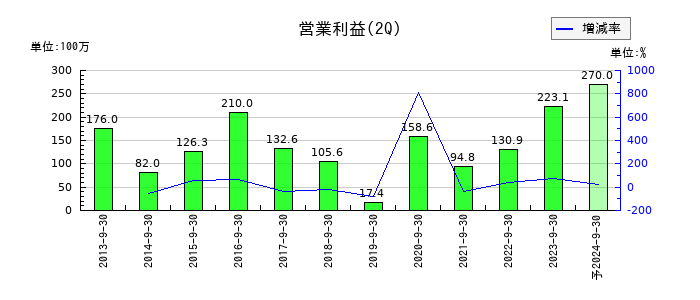 音通の第2四半期の営業利益推移