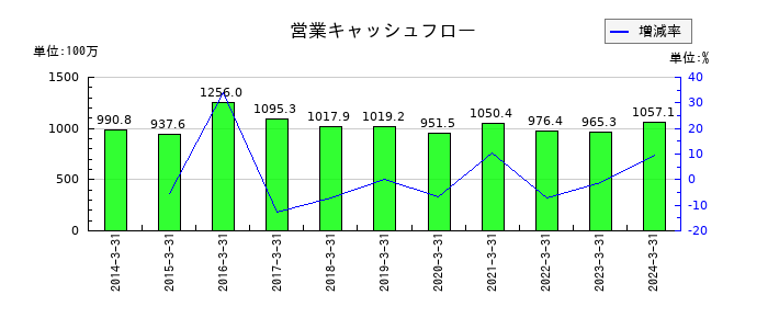 音通の営業キャッシュフロー推移