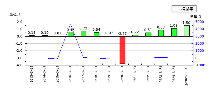 音通のEPS(一株当たりの利益)推移