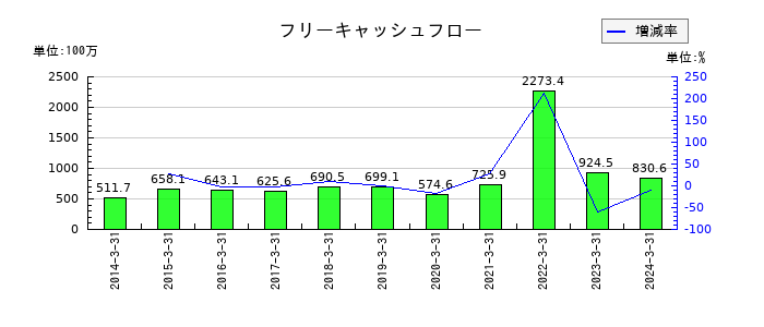 音通のフリーキャッシュフロー推移