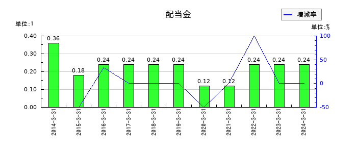 音通の年間配当金推移