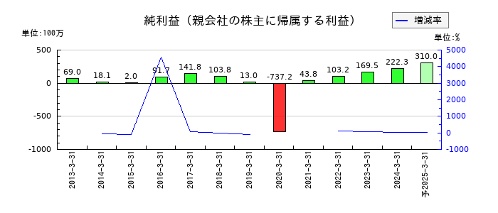 音通の通期の純利益推移
