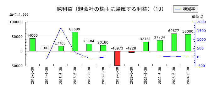 音通の第1四半期の純利益推移