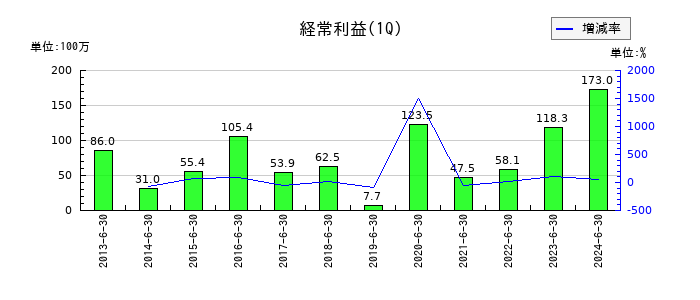 音通の第1四半期の経常利益推移