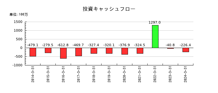 音通の投資キャッシュフロー推移
