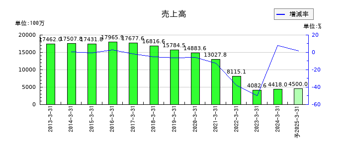 音通の通期の売上高推移
