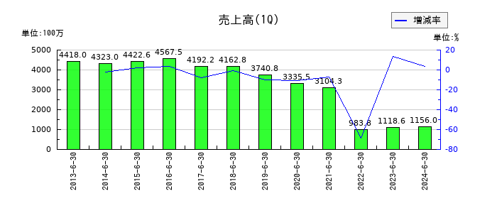 音通の第1四半期の売上高推移