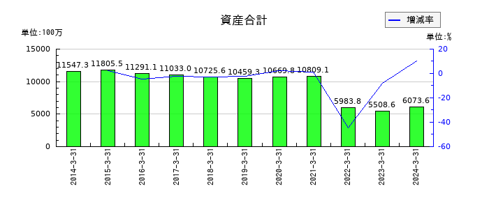 音通の資産合計の推移