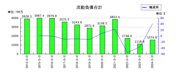 音通の流動負債合計の推移