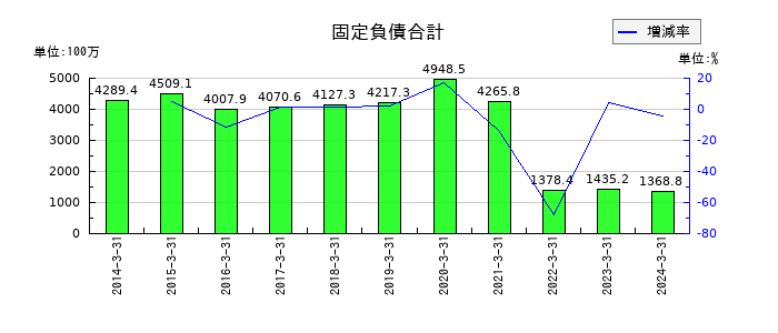 音通の固定負債合計の推移