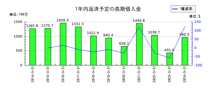 音通の1年内返済予定の長期借入金の推移