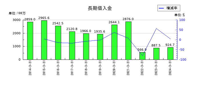 音通の長期借入金の推移