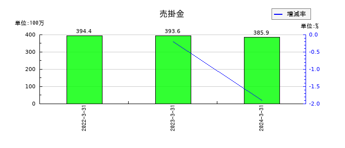 音通の売掛金の推移