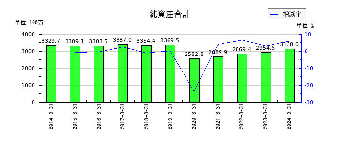 音通の純資産合計の推移