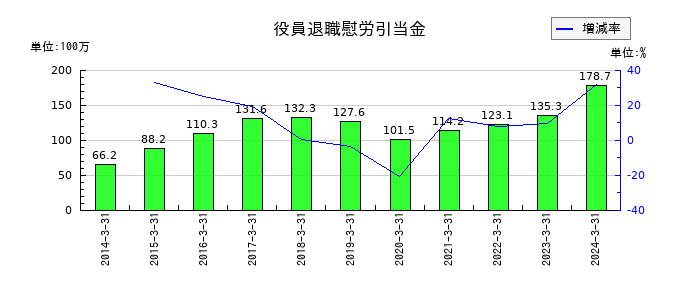 音通の役員退職慰労引当金の推移