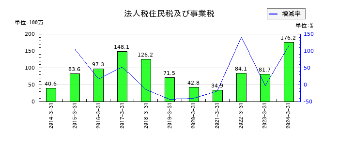 音通の法人税住民税及び事業税の推移