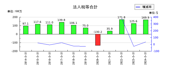 音通の法人税等合計の推移