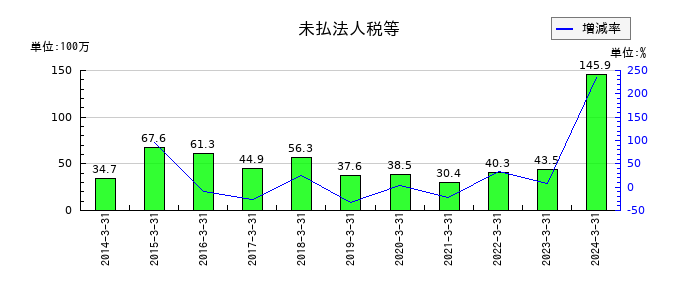 音通の未払法人税等の推移