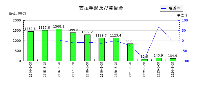 音通の支払手形及び買掛金の推移