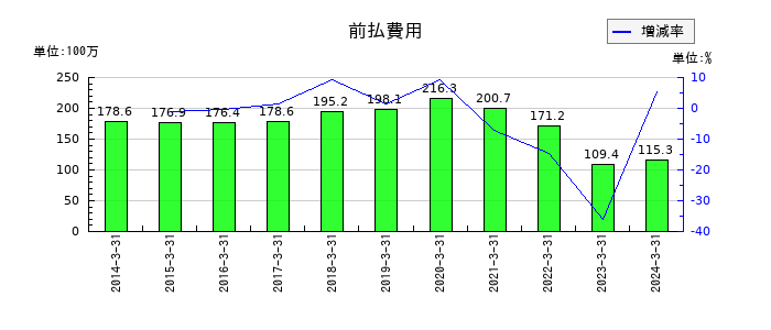 音通の前払費用の推移