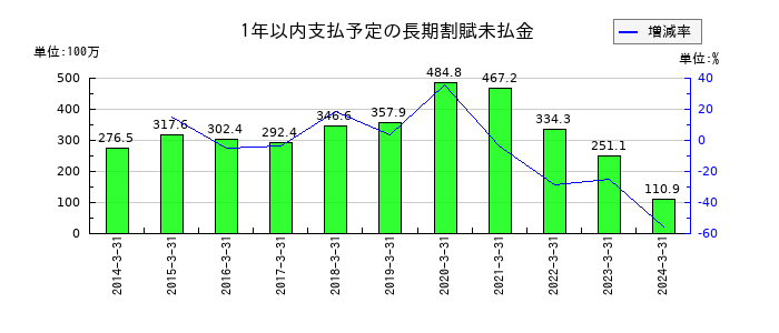 音通の1年以内支払予定の長期割賦未払金の推移