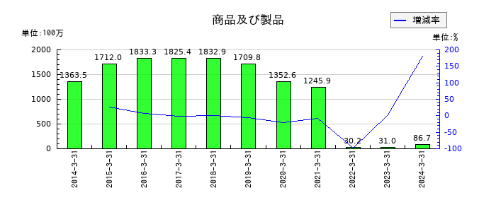 音通の商品及び製品の推移