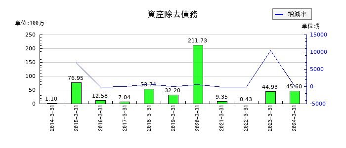 音通の資産除去債務の推移