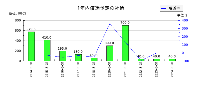 音通の1年内償還予定の社債の推移