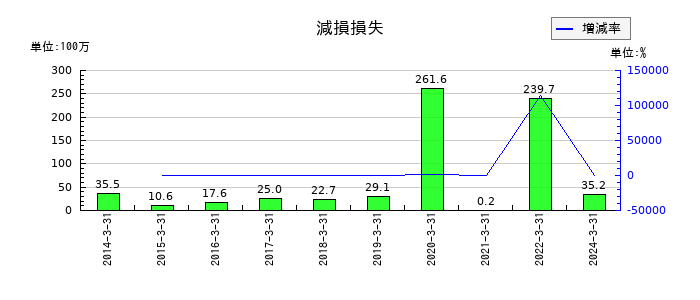 音通の減損損失の推移