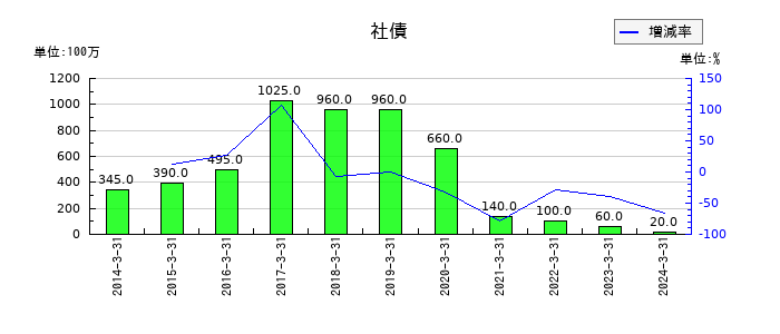 音通の社債の推移