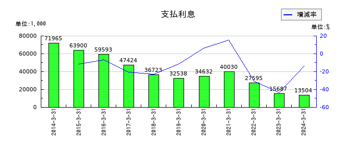 音通の支払利息の推移