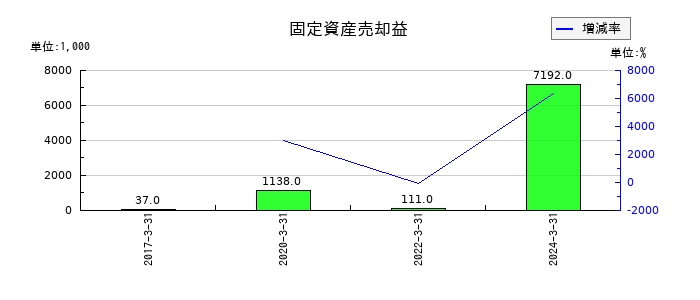 音通の固定資産売却益の推移