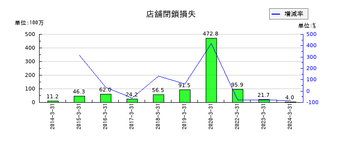 音通の店舗閉鎖損失の推移