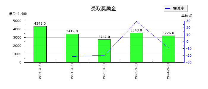 音通の受取奨励金の推移