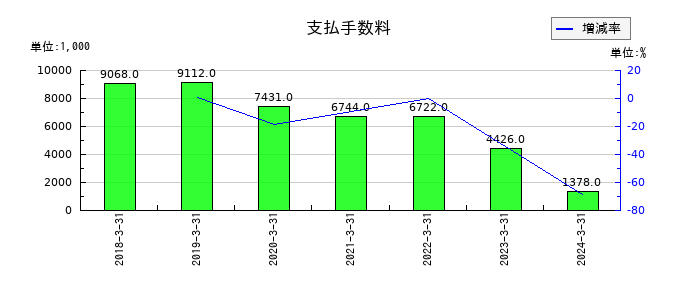 音通の支払手数料の推移