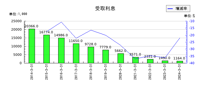 音通の受取利息の推移