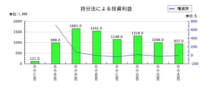 音通の持分法による投資利益の推移