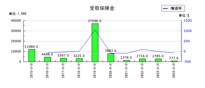 音通の受取保険金の推移