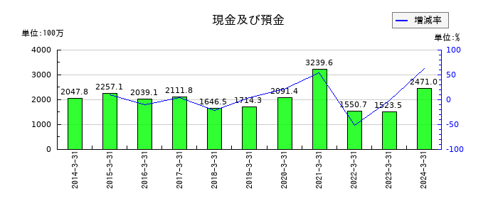 音通の現金及び預金の推移