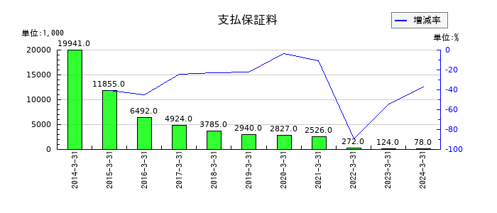 音通の支払保証料の推移