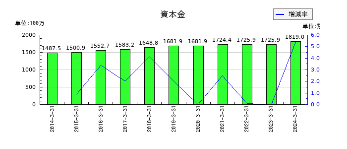 音通の資本金の推移