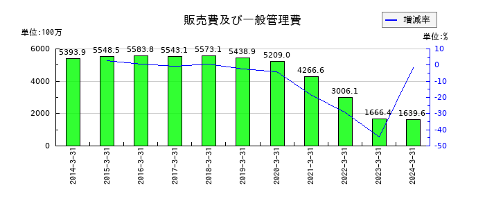 音通の販売費及び一般管理費の推移