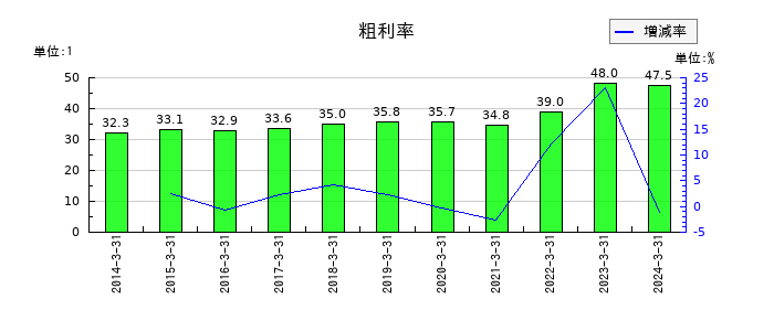 音通の粗利率の推移