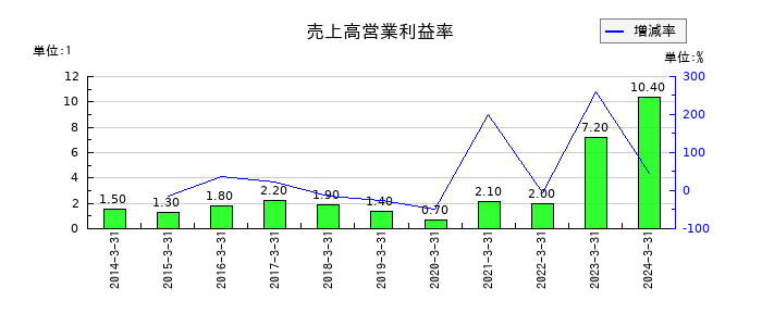 音通の売上高営業利益率の推移