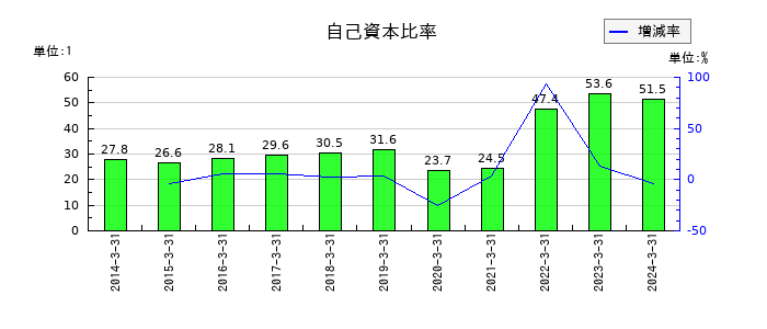 音通の自己資本比率の推移