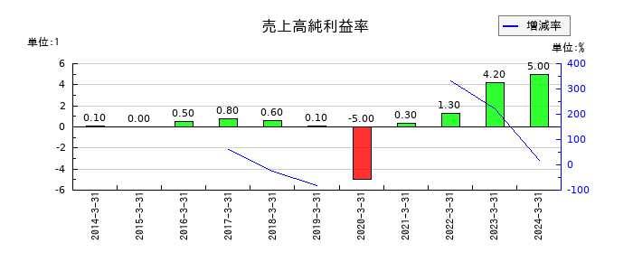 音通の売上高純利益率の推移